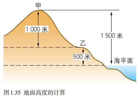 地面高度|地面高程计算器